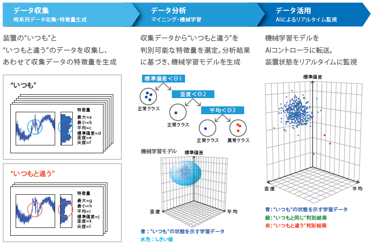 “いつもと違う”を検知するためのデータ活用フロー