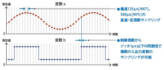 高速時系列DB機能搭載