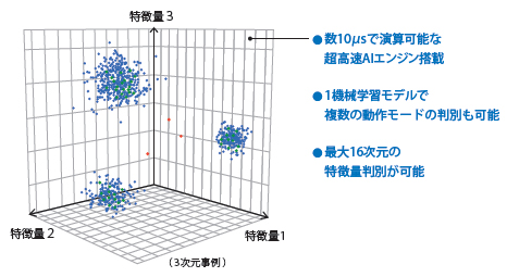 超高速AIエンジン搭載
