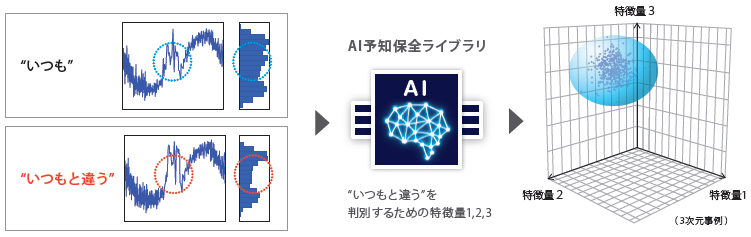 “いつもと違う”の高精度検出が可能な特徴量をソフトウェア部品化