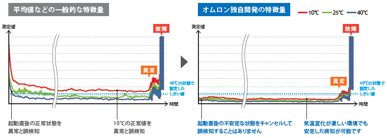 環境変動の影響を最小にするロバスト性を実現