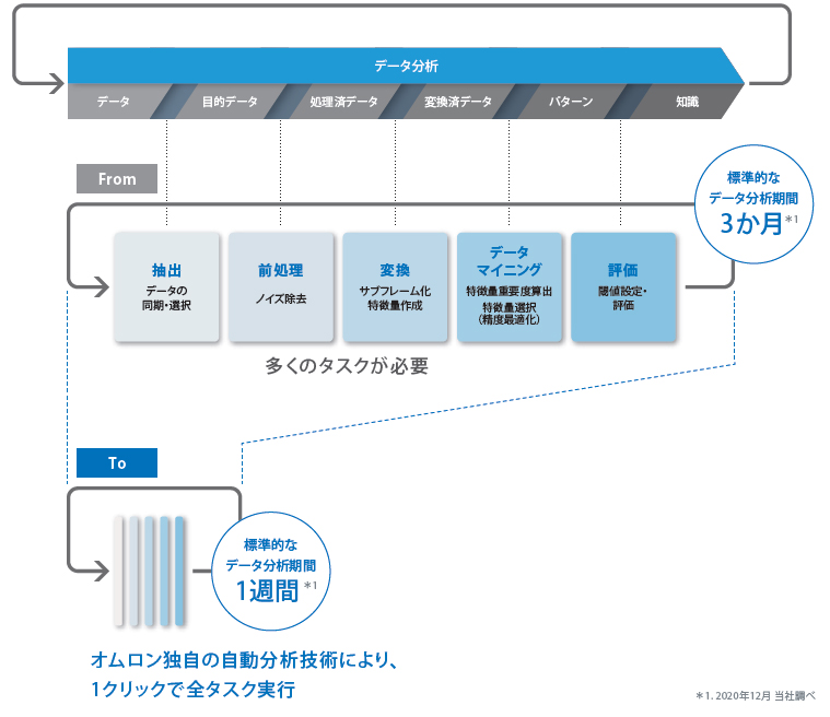 1クリックで簡単にデータ分析