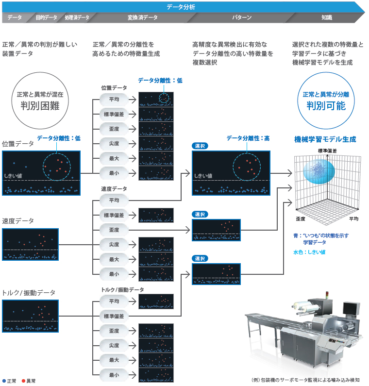 データマイニングソフトウェアの特長