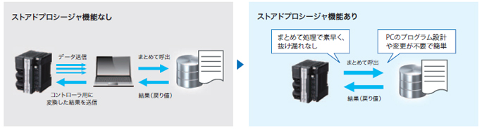 ストアドプロシージャとは