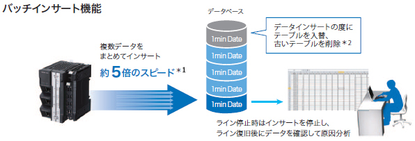 従来比約5倍の高速データ収集