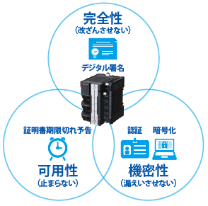 [安全]　認証・暗号化技術