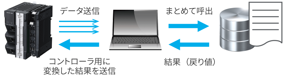 ストアドプロシージャ機能なし