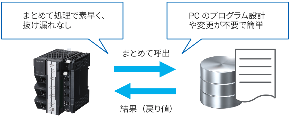 ストアドプロシージャ機能あり