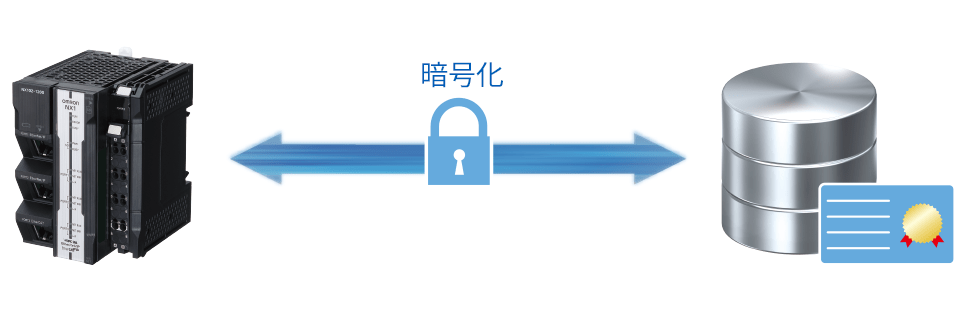 セキュアにFAとITを接続