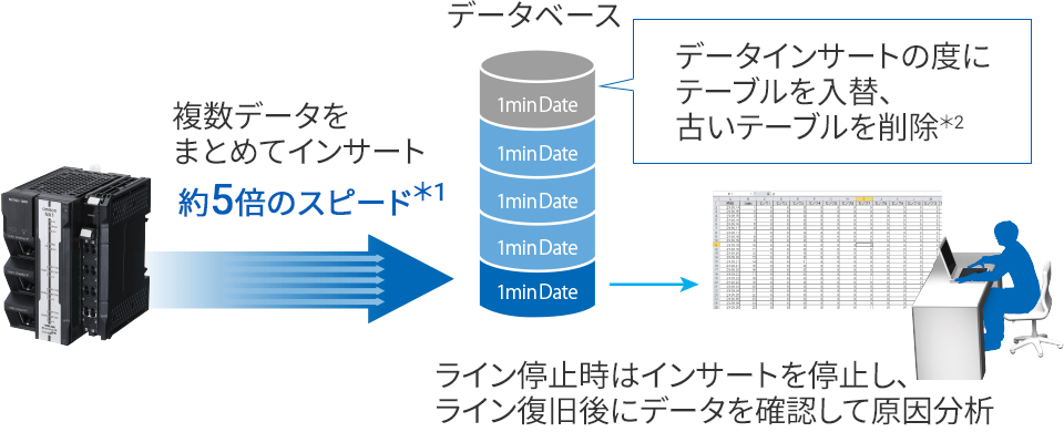 従来比約5倍の高速データ収集