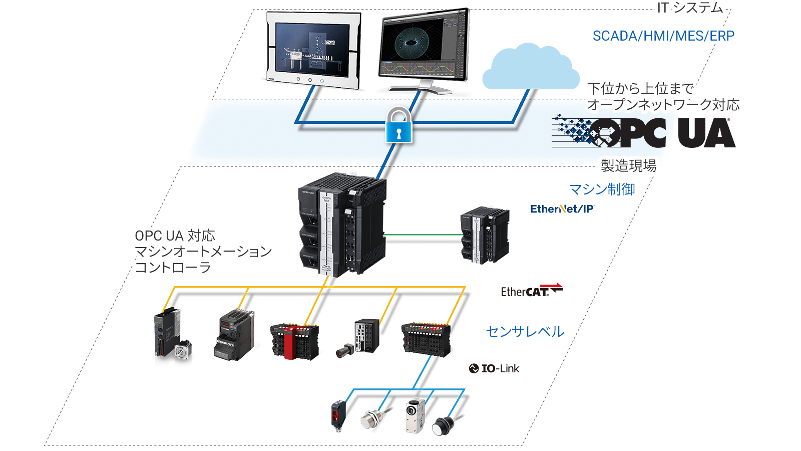 国際標準のOPC UAで、FA現場とITシステムを直結