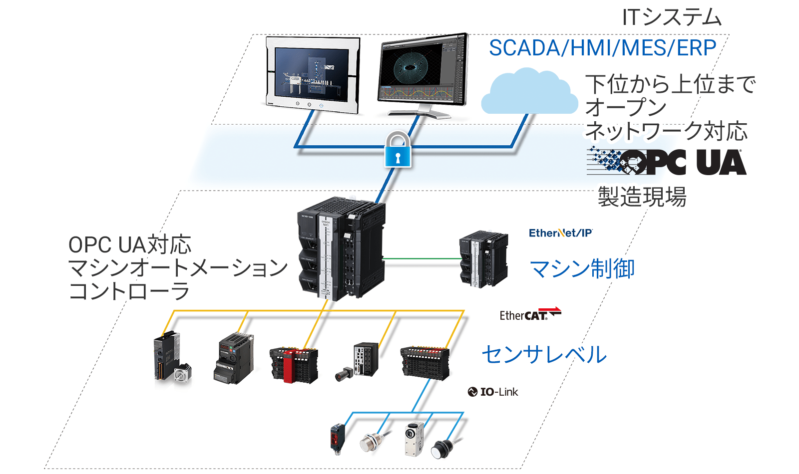 国際標準のOPC UAで、FA現場とITシステムを直結