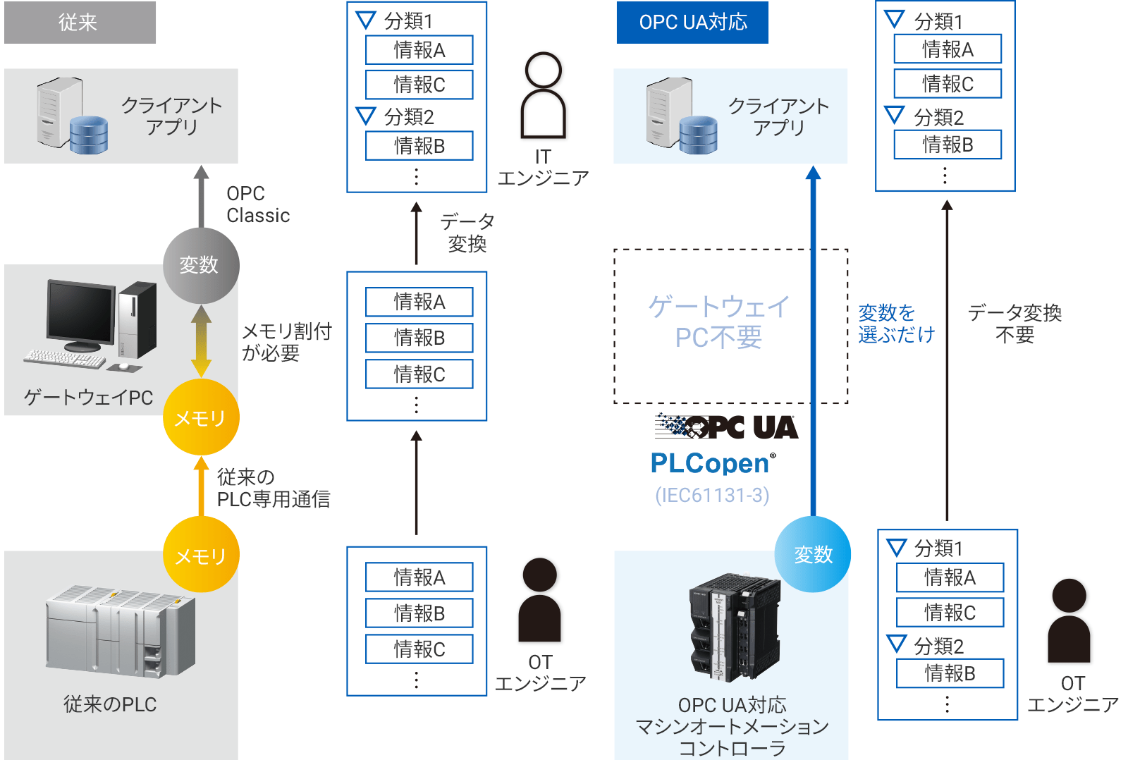 [簡単] PC不要で上位システムに接続