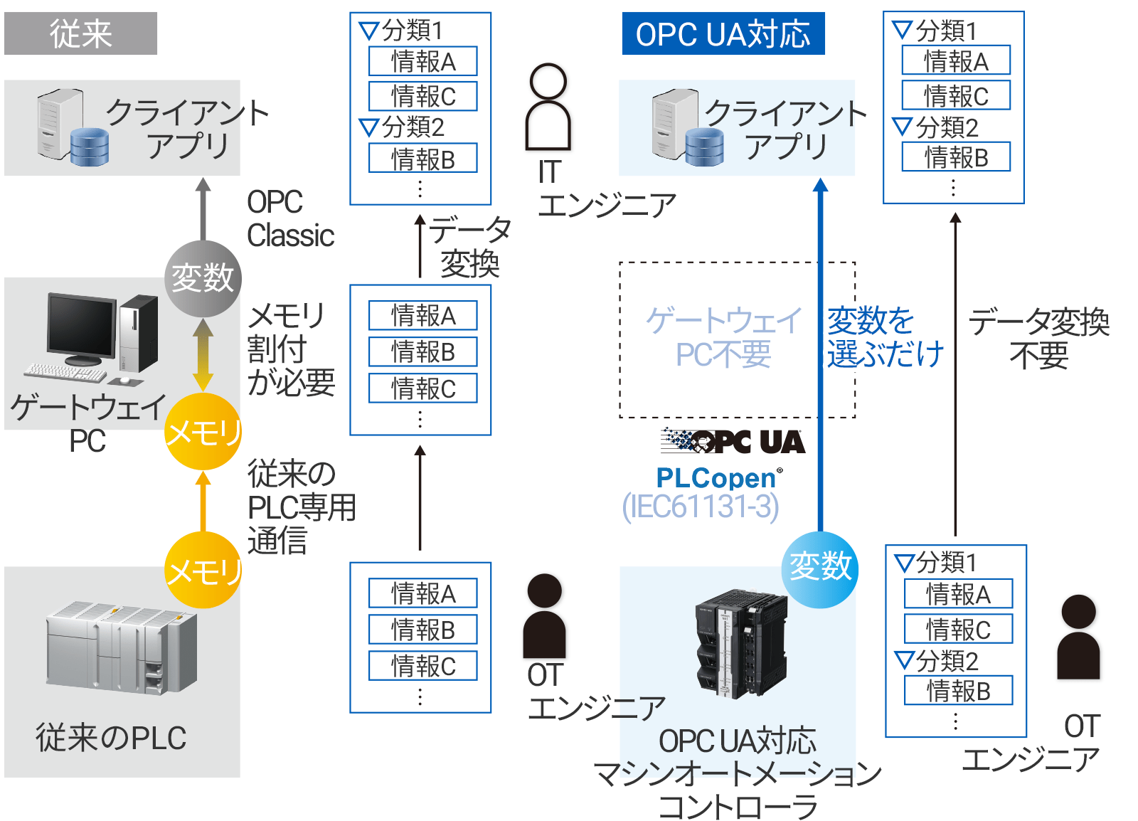 [簡単] PC不要で上位システムに接続