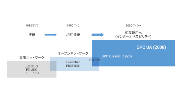 第2回 OPC UAの特長“つなげる・伝える・安全に”