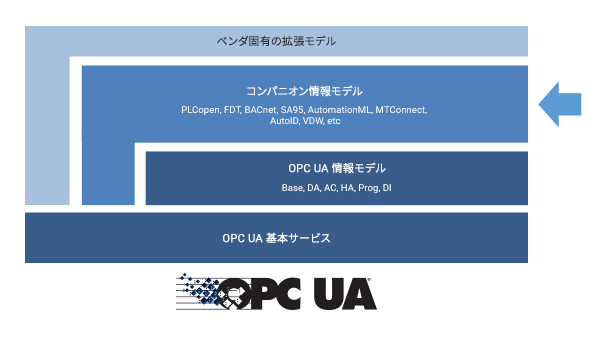 第3回 OPC UAの活動(1)コラボレーション