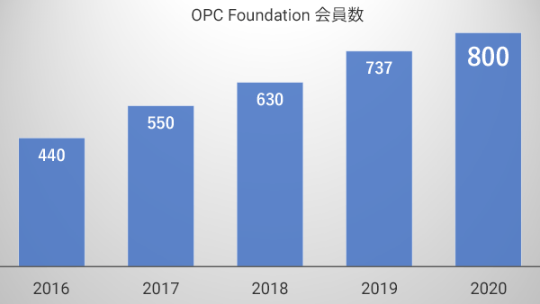 第7回 普及・進化するOPC UA