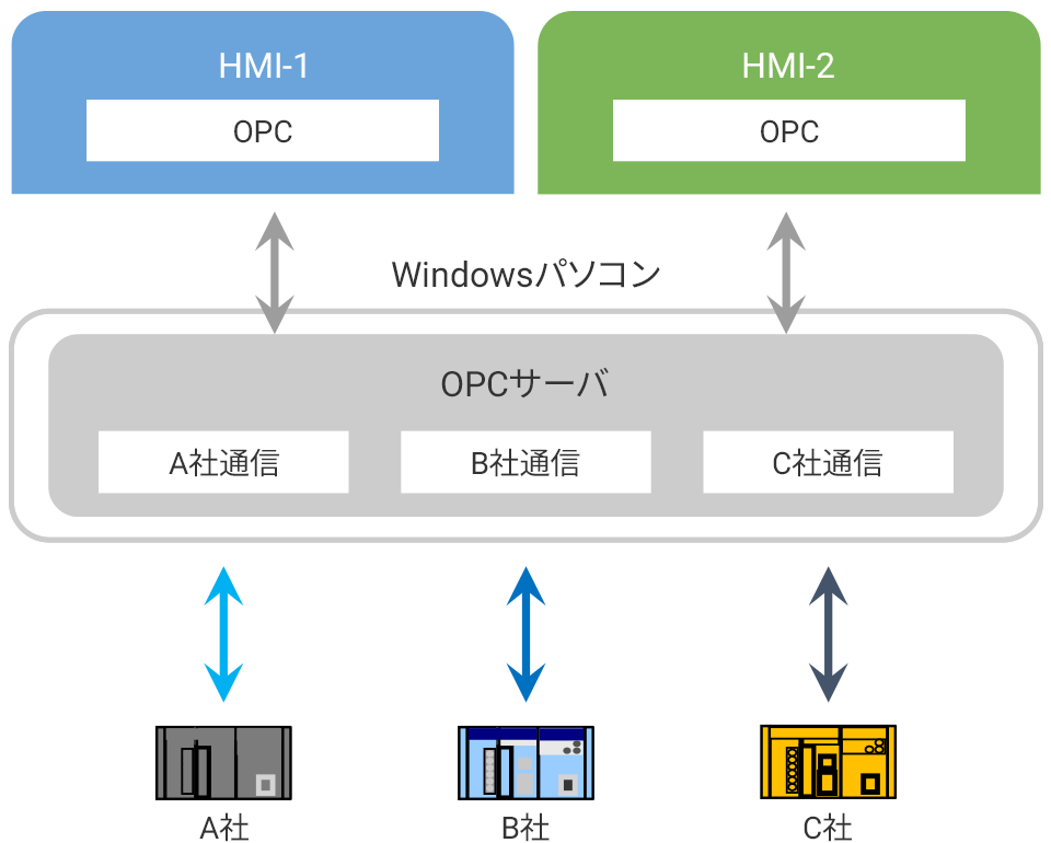 OPC技術 第1世代