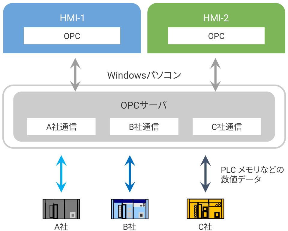 OPC以前