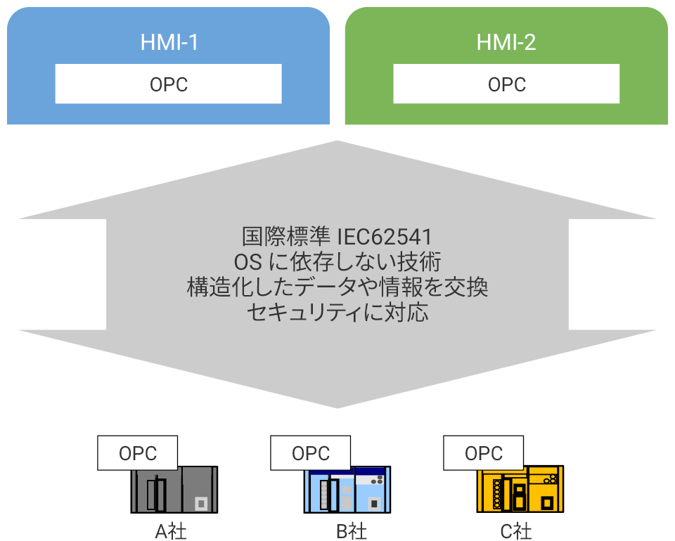 OPC技術 第1世代