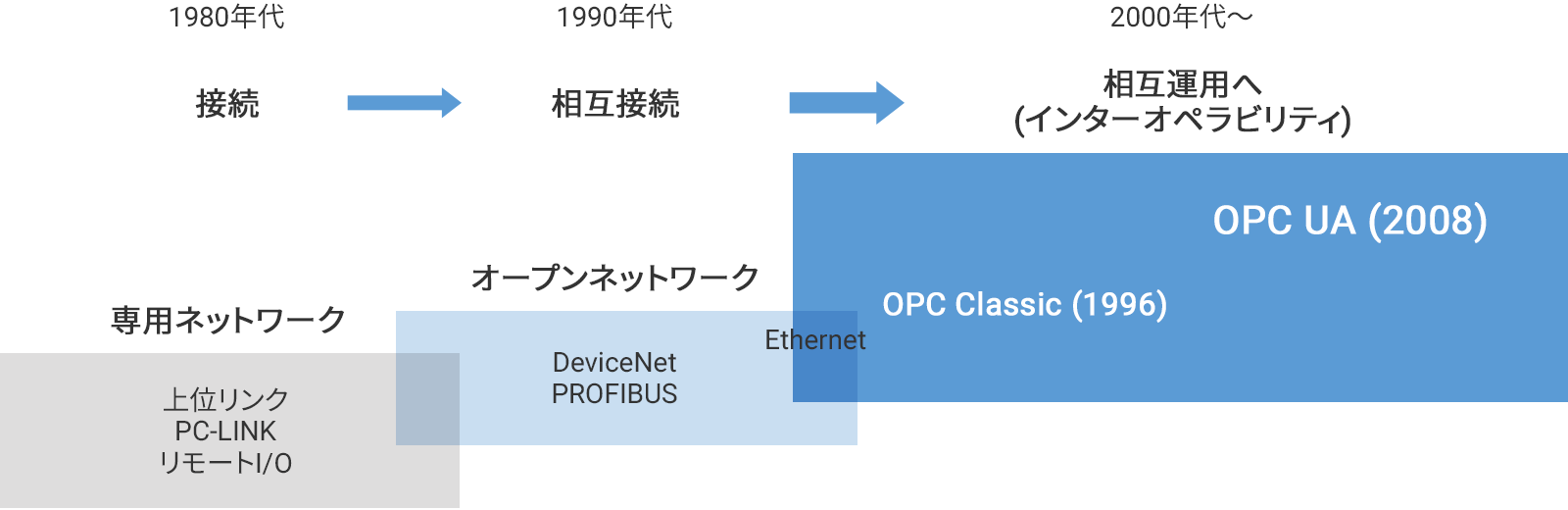 相互運用性(インターオペラビリティ)
