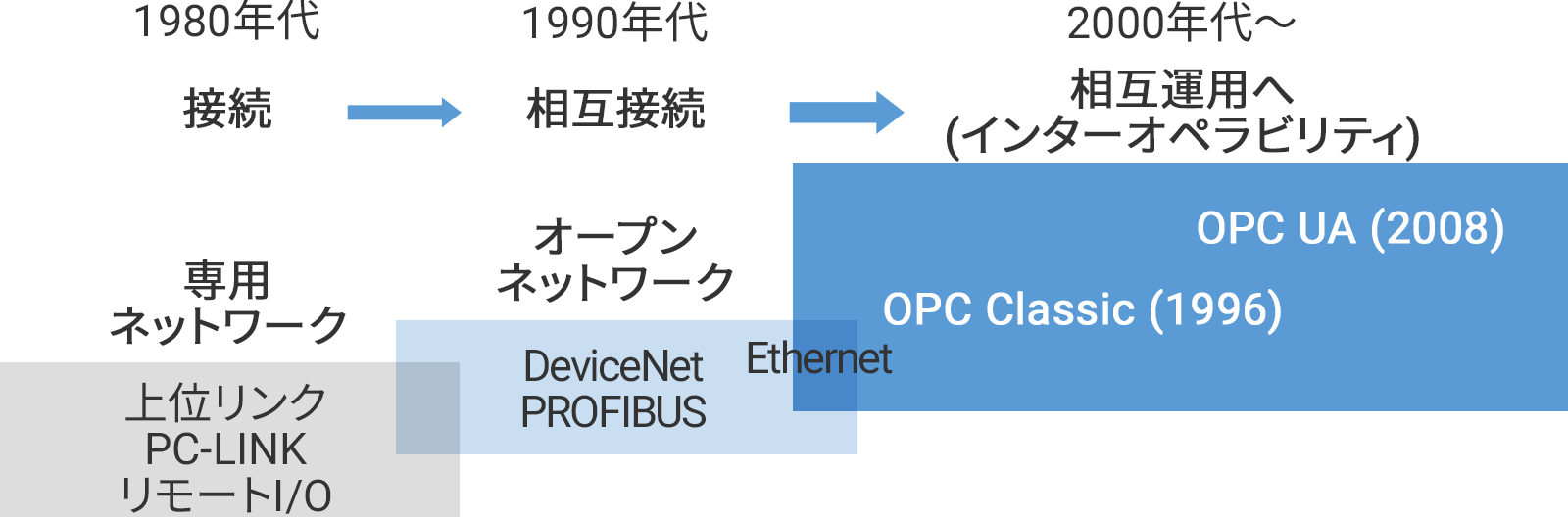相互運用性(インターオペラビリティ)