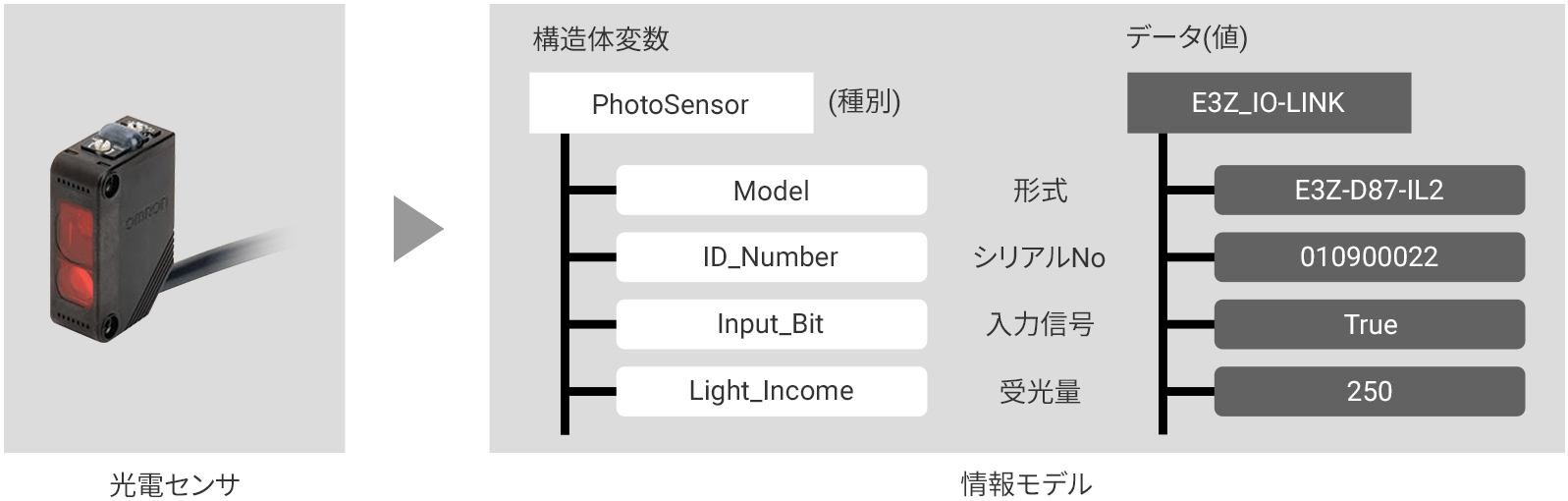 光電センサ 情報モデル