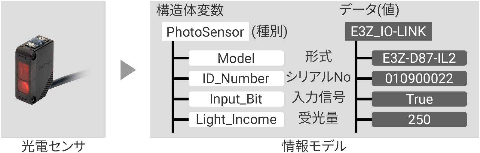 光電センサ 情報モデル
