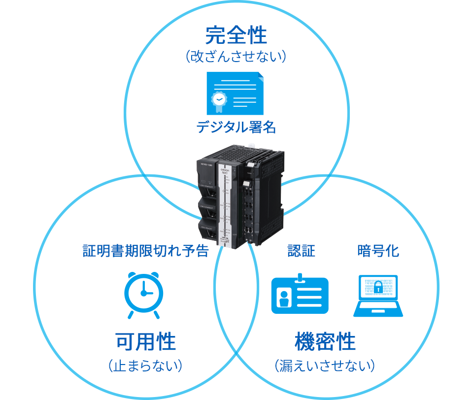 完全性・機密性・可用性