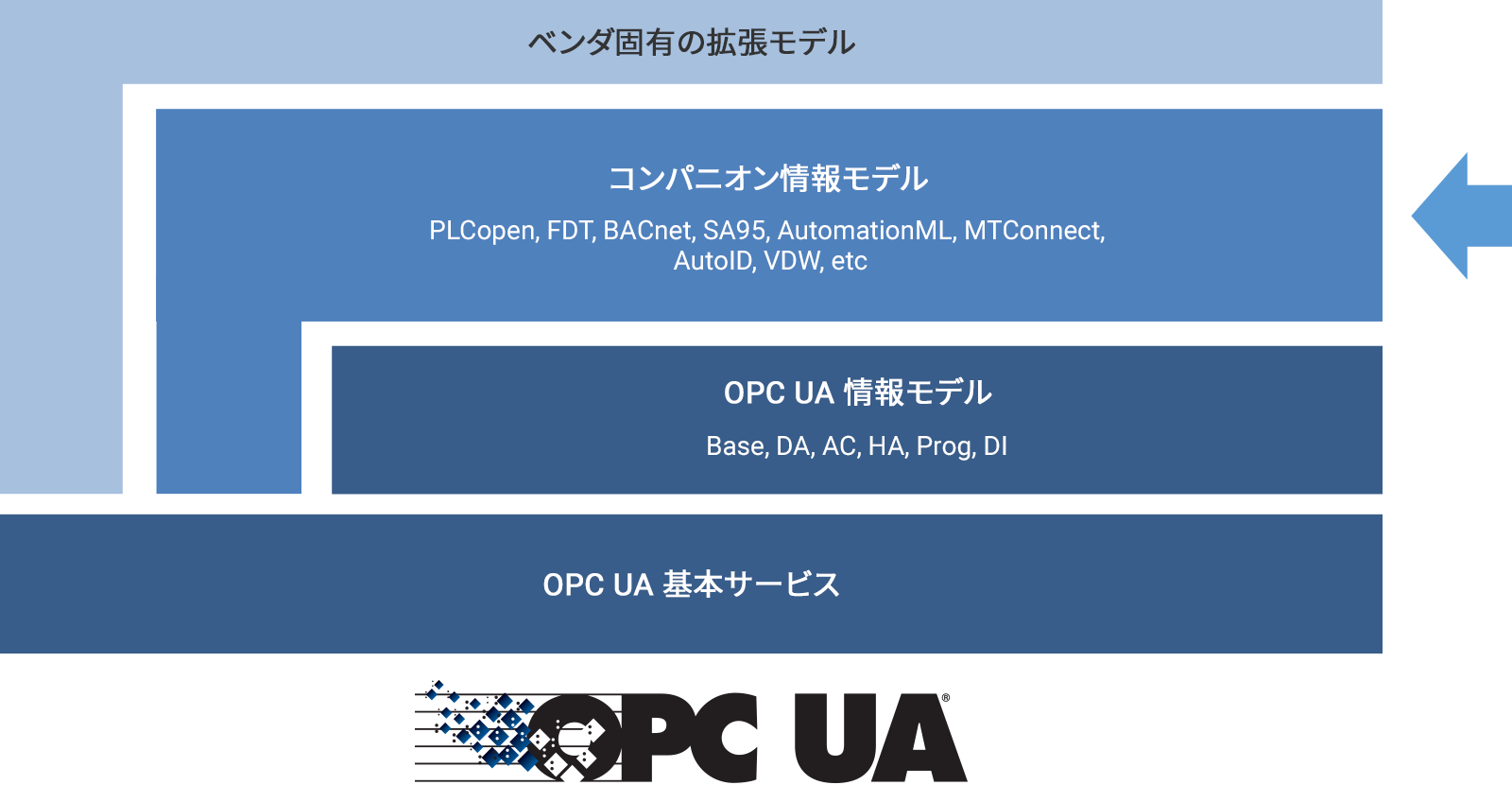 OPC UAの構造