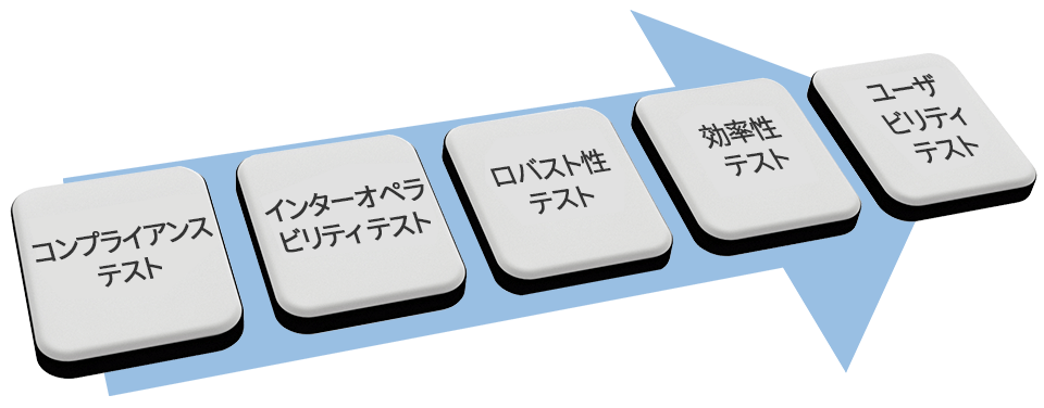 認証テスト項目