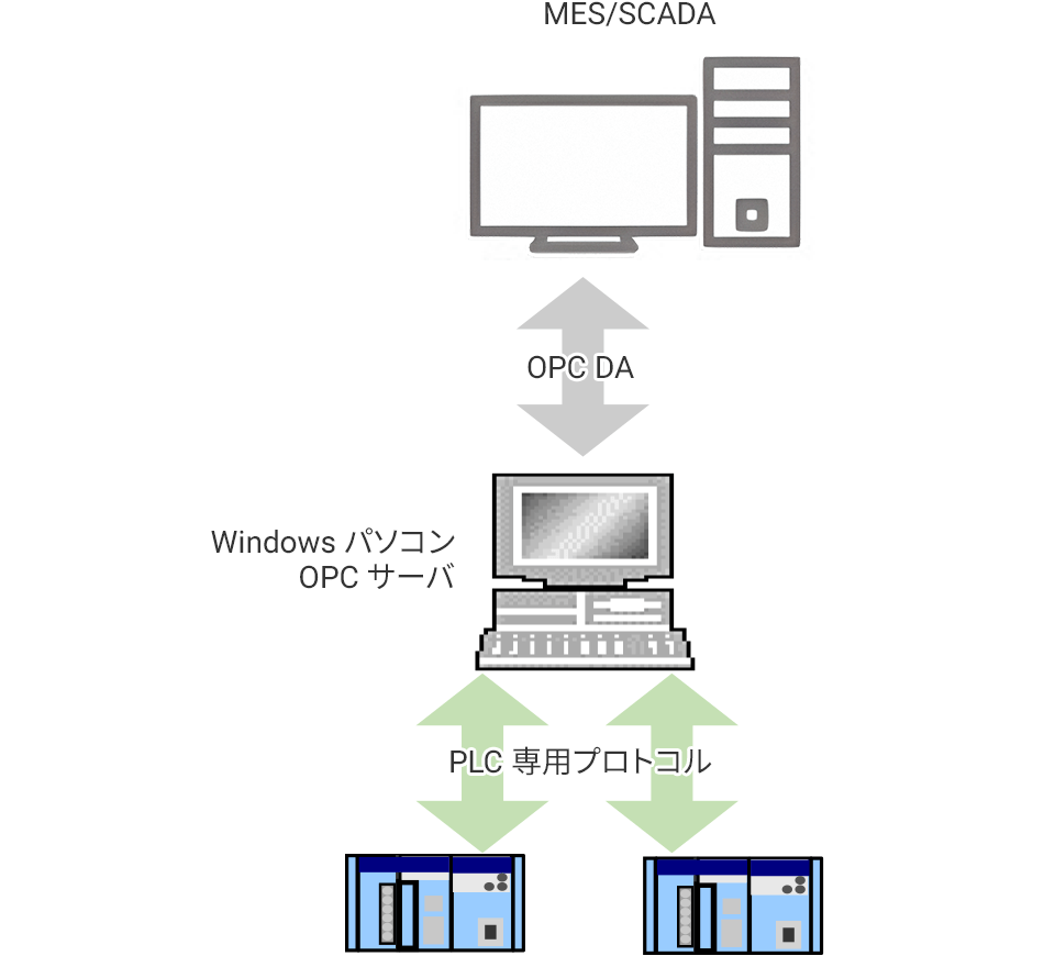 OPC DAの場合