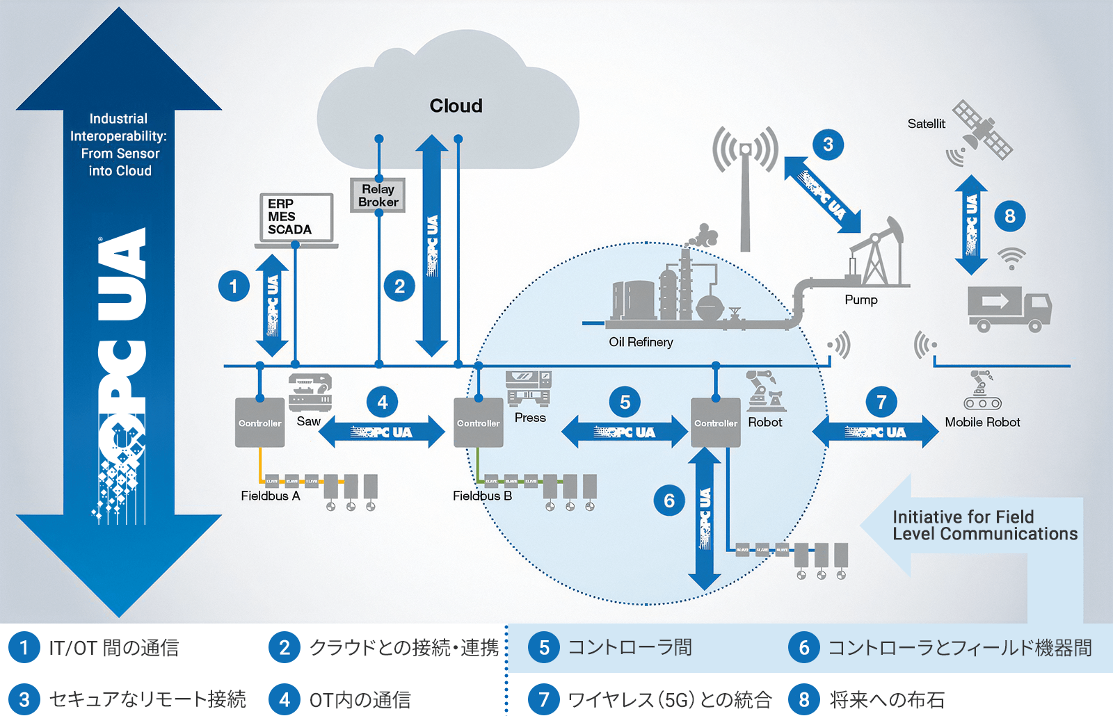 新たな価値の創出：OPC UAを、センサからクラウドまで
