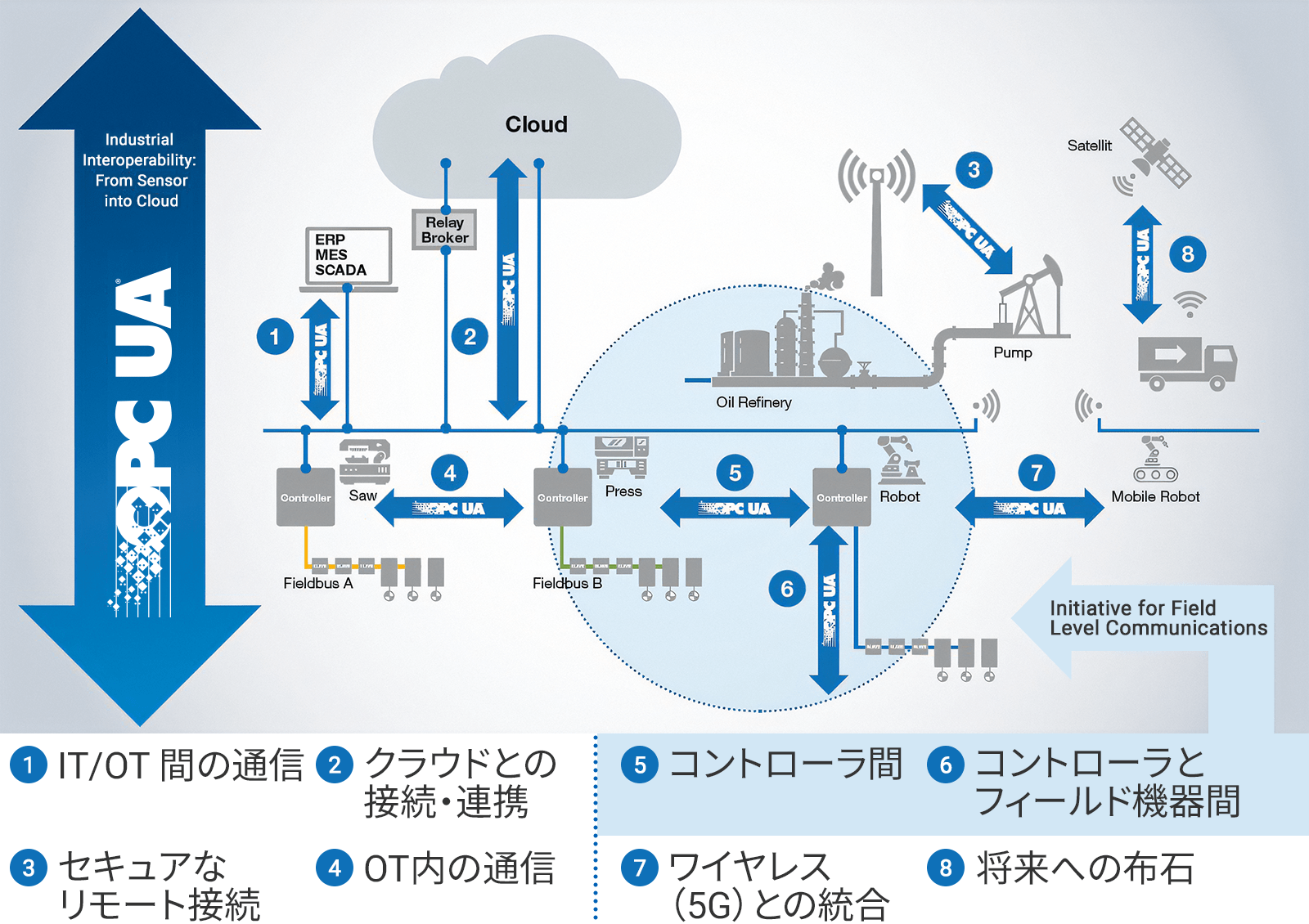 新たな価値の創出：OPC UAを、センサからクラウドまで