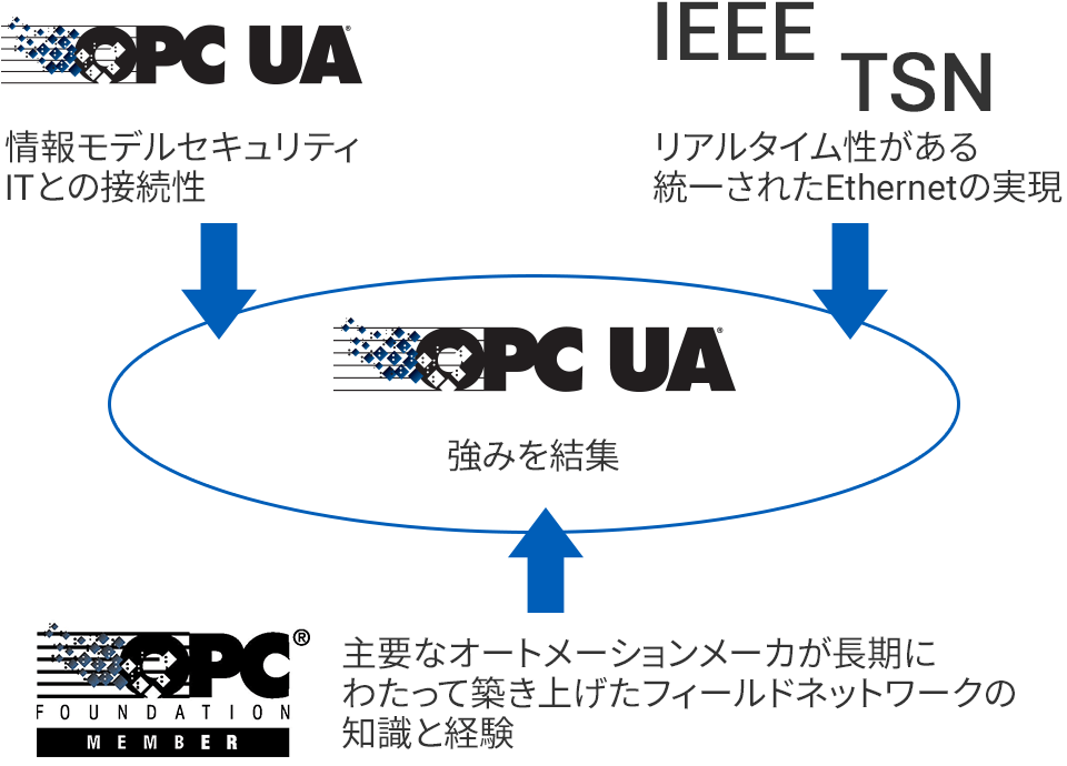 新たな価値の創出：OPC UAを、センサからクラウドまで