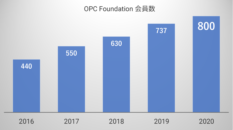 OPC Foundation 会員数