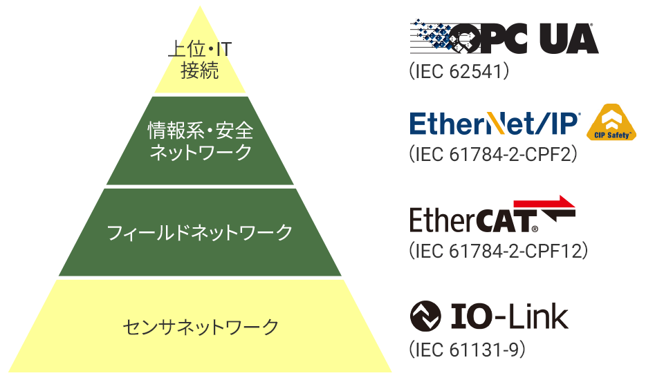 オムロンのOPC UAへの取り組み