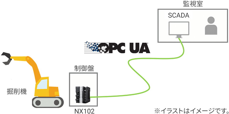 掘削機の遠隔監視