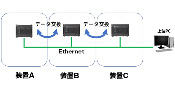 Ethernet Send/Receive Data ファンクションブロック