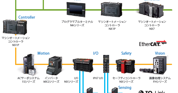 Sysmac入門 IoT編～NX1Pで現場の見える化を実現 - Sysmac統合