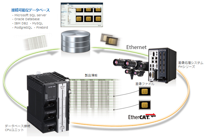 NJ/NXシリーズ データベース接続CPUユニットでのデータ収集構成イメージ