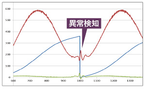 高速データ収集