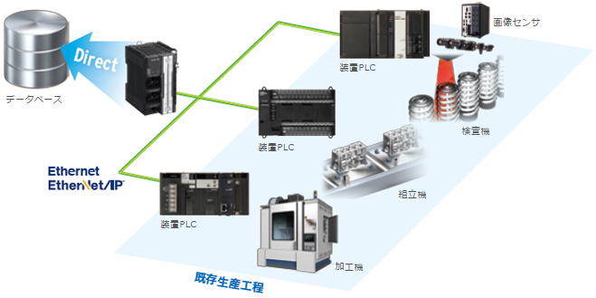 形NX102-□□20 既存システムでのデータ活用