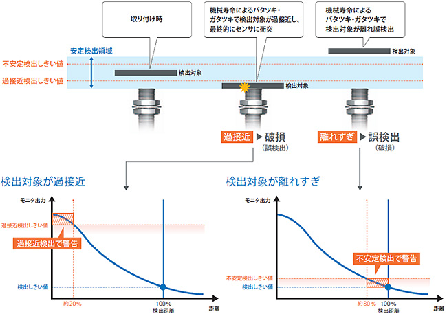 検出対象が過接近、検出対象が離れすぎ