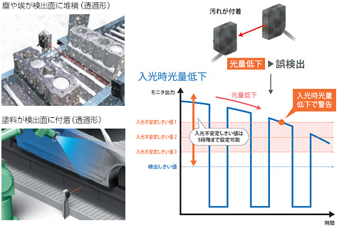 透過形光電センサに汚れが付着