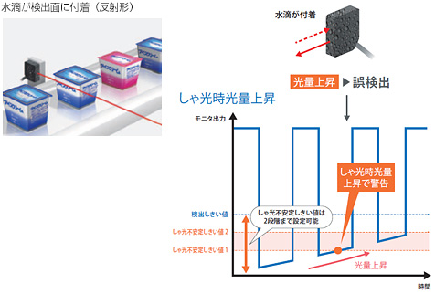 反射形光電センサに水滴が付着