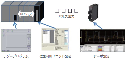 従来の位置制御ユニットでは