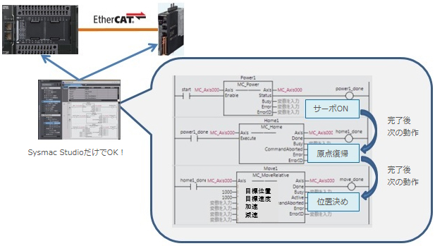 Sysmac入門 モーション制御編～NX1Pと1Sサーボでモーション制御が簡単 