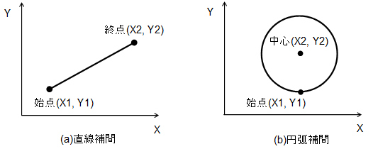 多軸協調制御の例