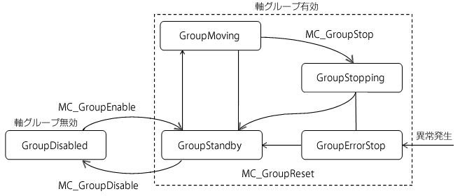 軸グループの状態遷移